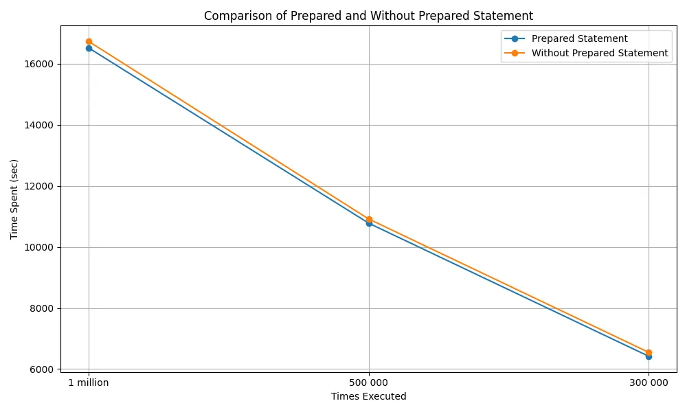 Performance comparison chart showing 2% improvement with prepared statements